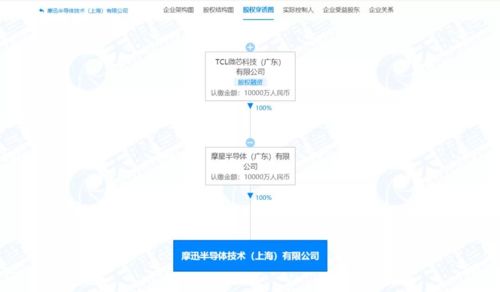 TCL科技關聯(lián)公司成立摩迅半導體，注冊資本1億人民幣，聚焦應用軟件開發(fā)