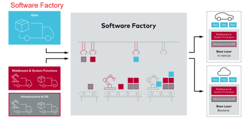 Vehicle OS 為軟件定義汽車時代的應用軟件開發(fā)賦能