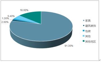 刨花板制造市場分析報告 2018 2024年中國刨花板制造市場調(diào)查與發(fā)展前景預(yù)測報告 