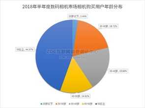 微單十年，格局重塑 2018半年度數(shù)碼相機市場ZDC調(diào)研報告分析